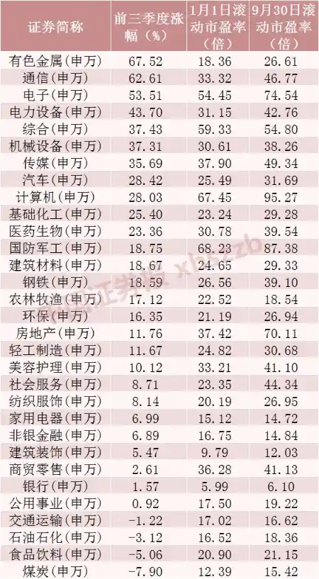 440只个股前三季度暴涨翻倍，A股市值狂飙突进