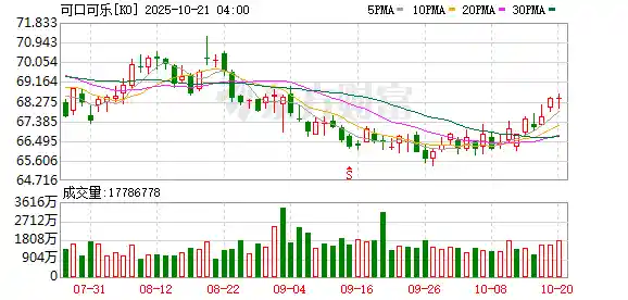 可口可乐Q3营收125亿美元强势增长5%,全球市场再掀红色浪潮
