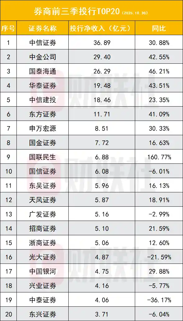 券商狂飙突进:5家净利超百亿,12家翻倍,2万亿阵营再添新军
