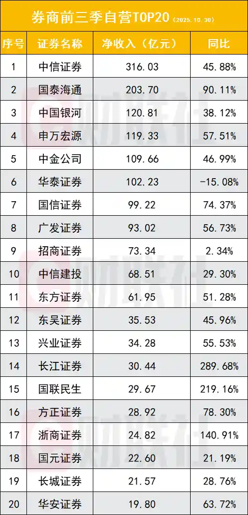 券商狂飙突进:5家净利超百亿,12家翻倍,2万亿阵营再添新军