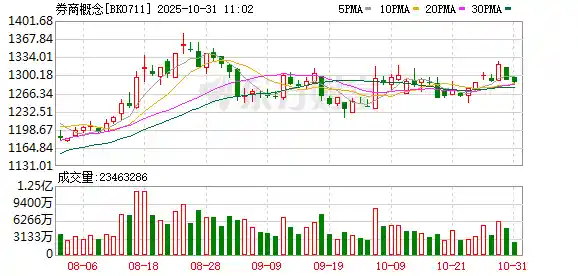券商狂飙突进:5家净利超百亿,12家翻倍,2万亿阵营再添新军