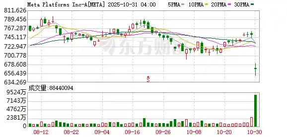 AI烧钱风暴引爆市场！Meta一夜暴跌1.5万亿，投行纷纷下调目标价