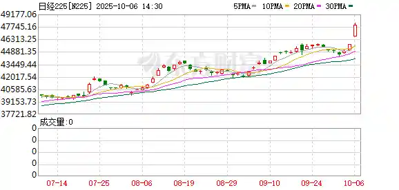 日本股市飙升5%！历史性突破引爆全球关注