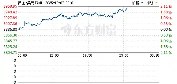 现货黄金强势突破3960美元大关，创历史新高！