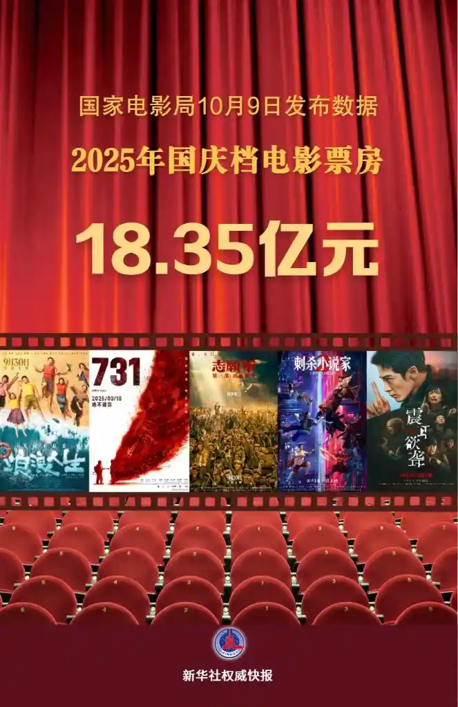 2025国庆档票房破18亿，电影热潮点燃黄金周