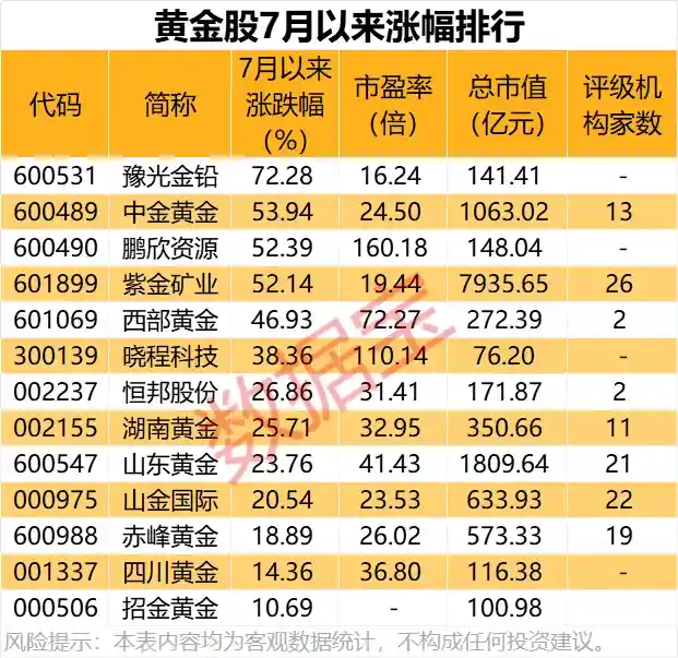 金价狂飙突破4000美元！机构争相布局，这些金股或将引爆市场（名单曝光）