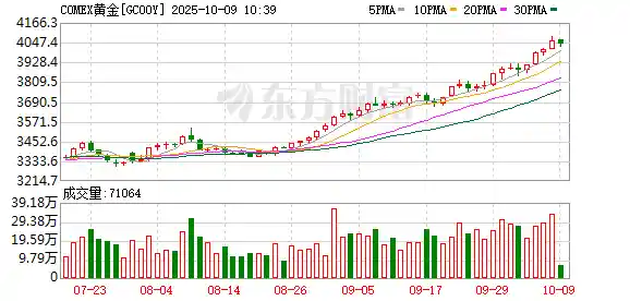 金价狂飙突破4000美元！机构争相布局，这些金股或将引爆市场（名单曝光）