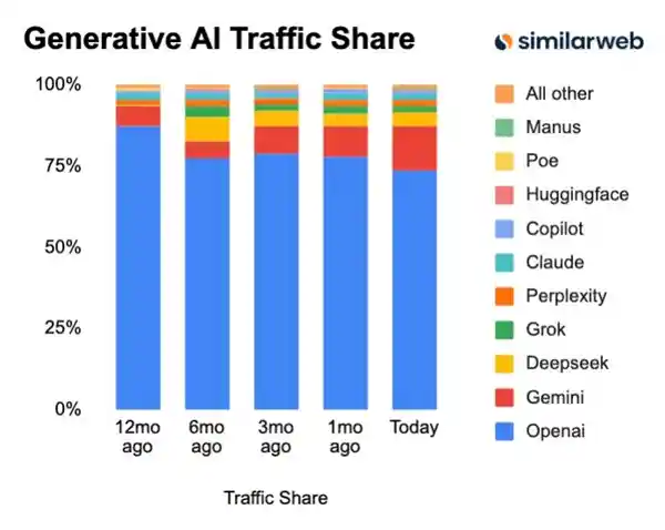 GPT-5更新后竟更无感？AI语言模型陷入尴尬新境