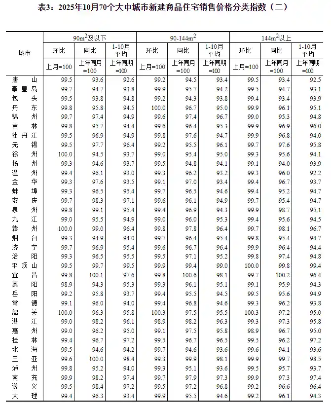 楼市遇冷：10月一线房价持续走低