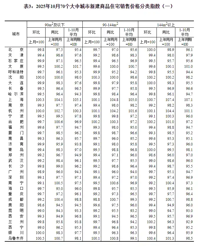 楼市遇冷：10月一线房价持续走低