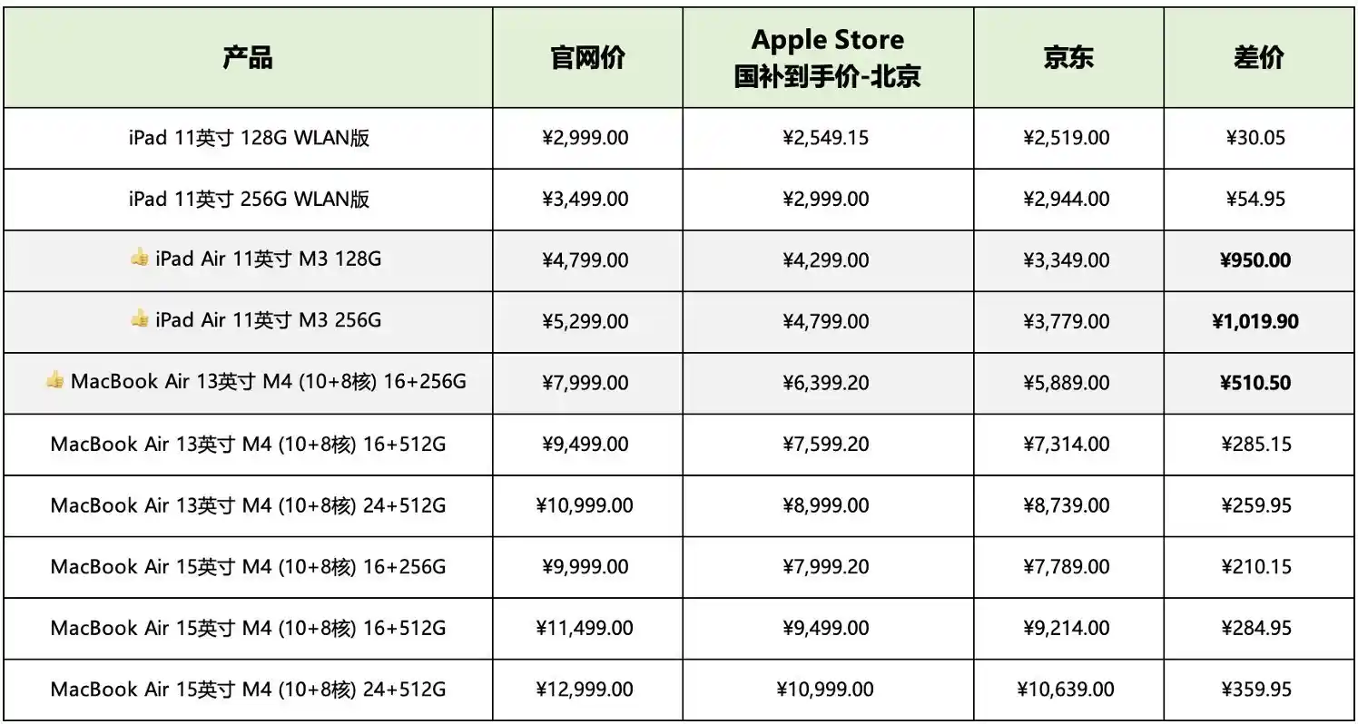 降价狂潮！京东iPad Air国补叠加11.11后价格跌破冰点