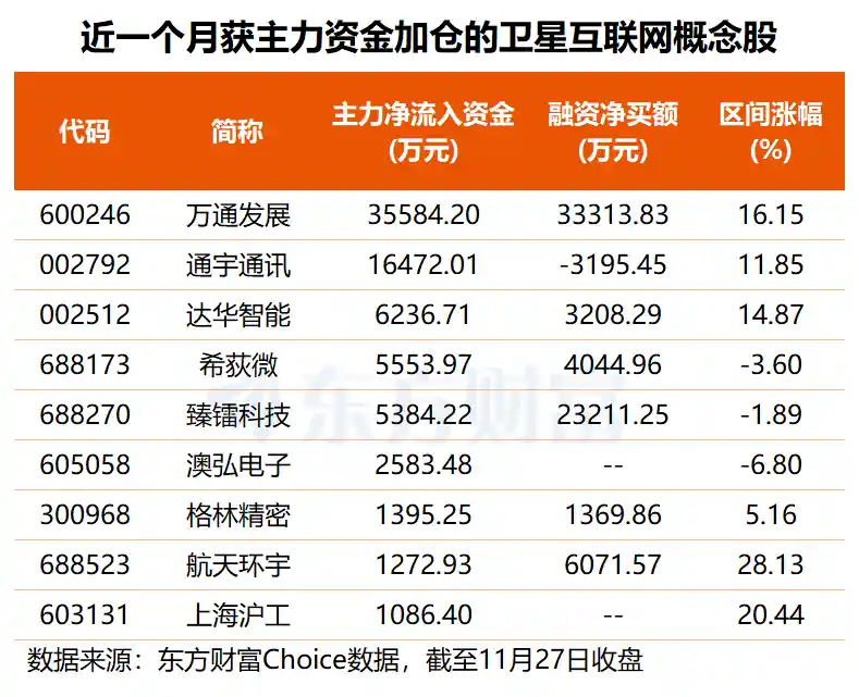 北京布局太空算力，6股受主力与杠杆资金双重青睐