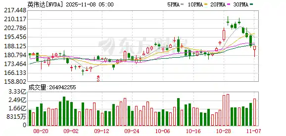大空头豪赌八成身家再袭英伟达 AI风暴下谁主沉浮？