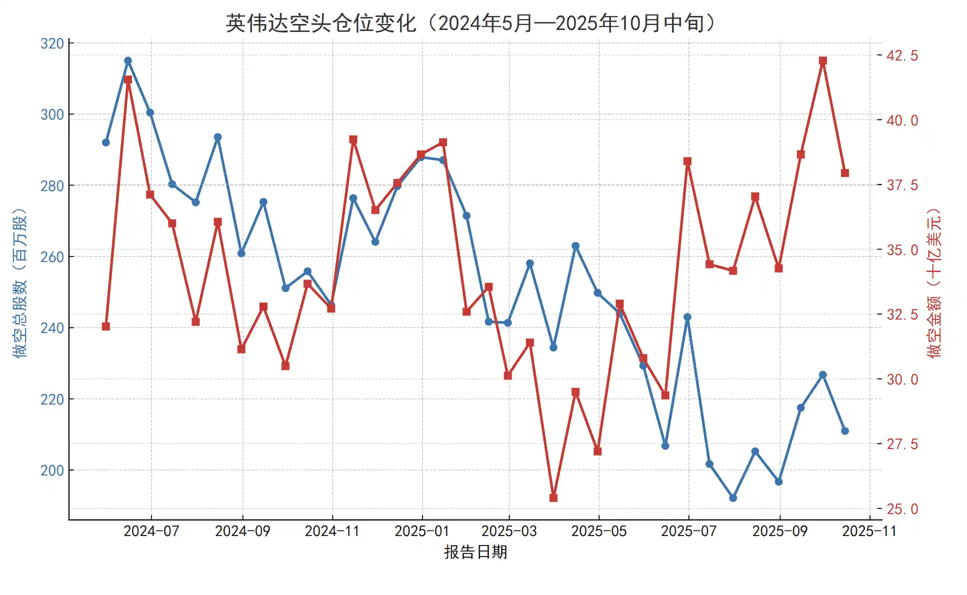 大空头豪赌八成身家再袭英伟达 AI风暴下谁主沉浮?