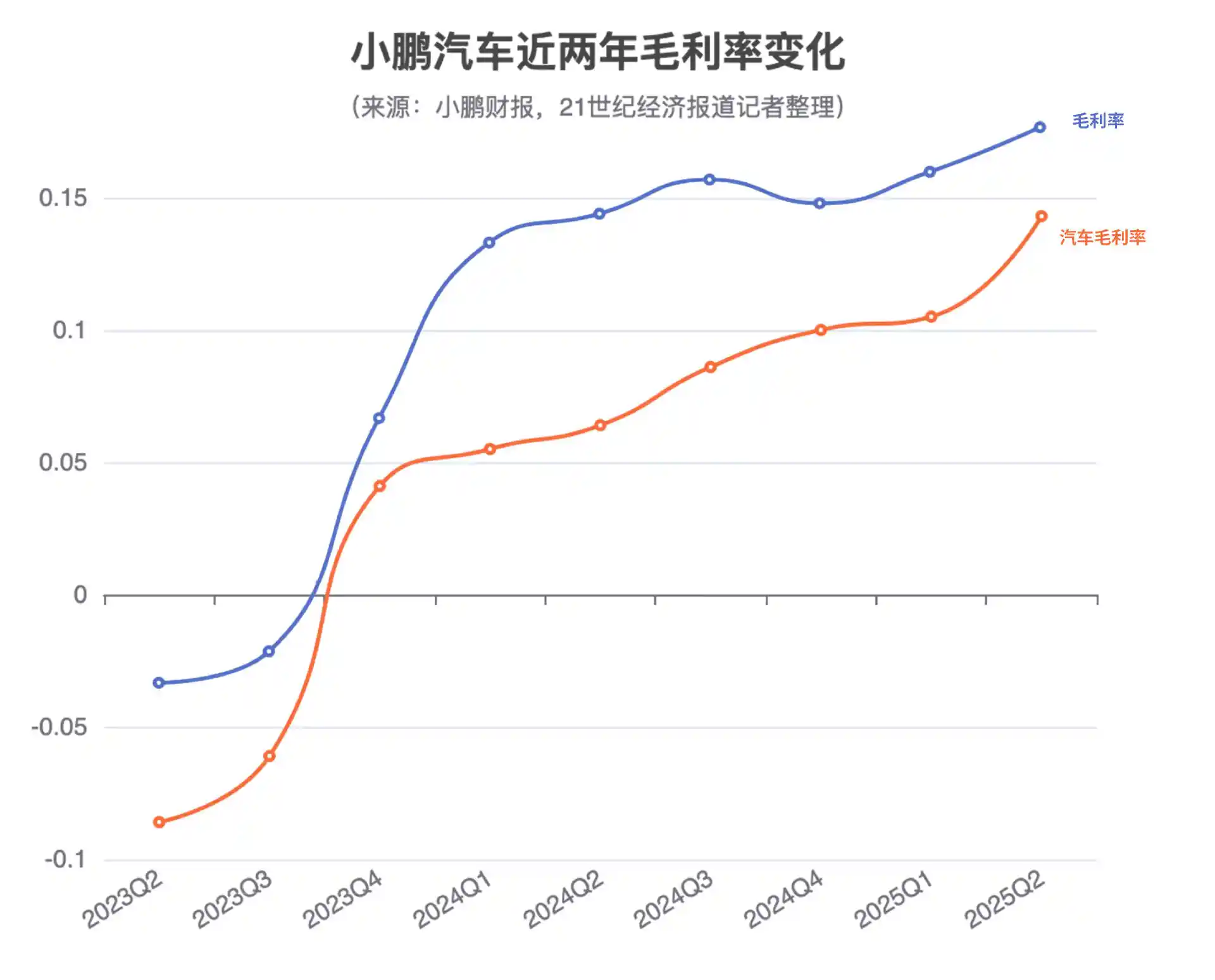 小鹏逆袭！毛利率超特斯拉，上演中国版小米奇迹