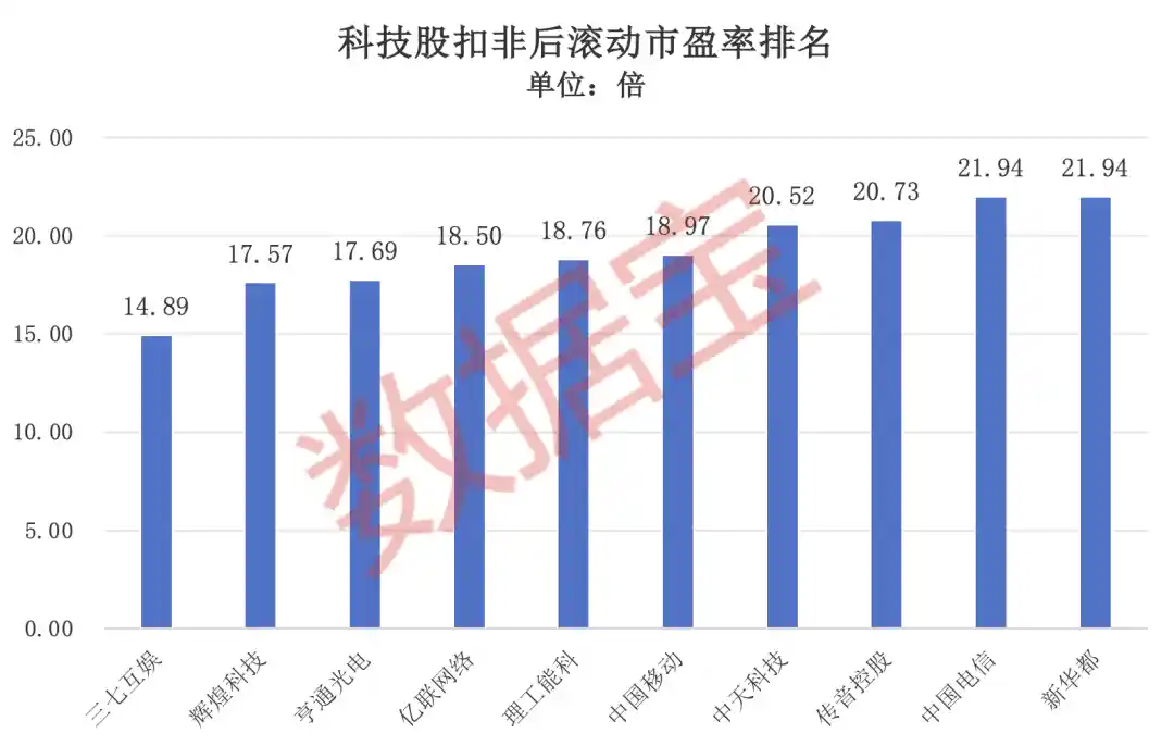 科技股大底浮现!这些被严重低估的潜力股即将爆发