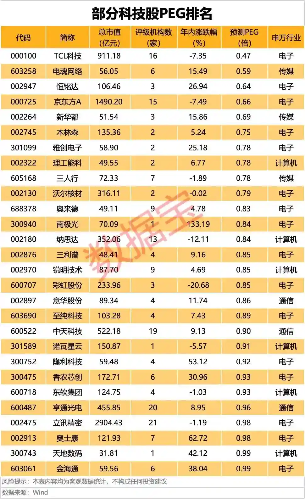 科技股大底浮现!这些被严重低估的潜力股即将爆发