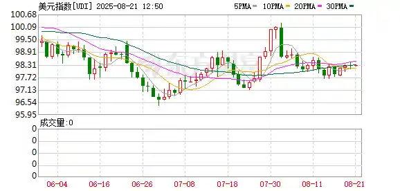 美元年内最大跌幅惊现，全球金融格局生变