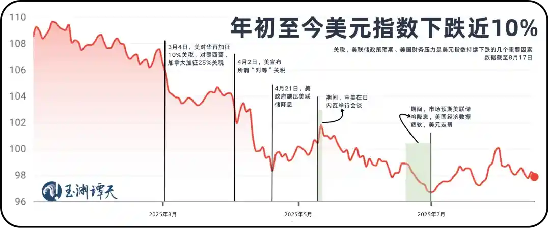 美元年内最大跌幅惊现,全球金融格局生变