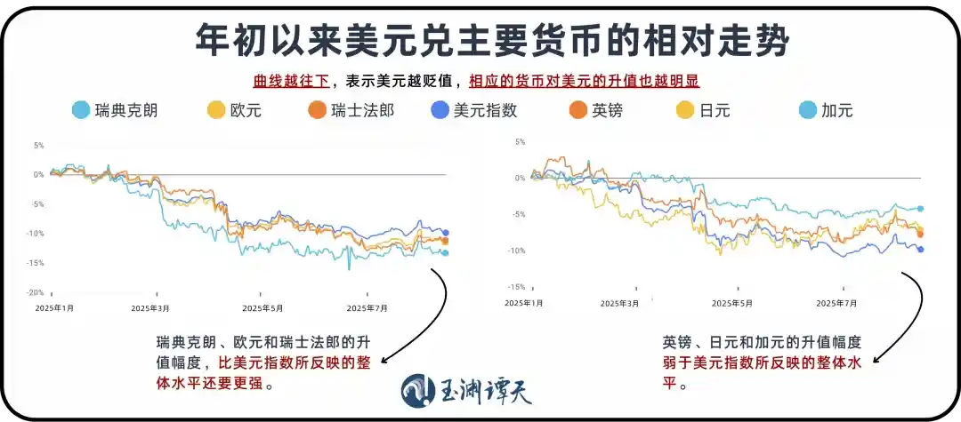 美元年内最大跌幅惊现,全球金融格局生变