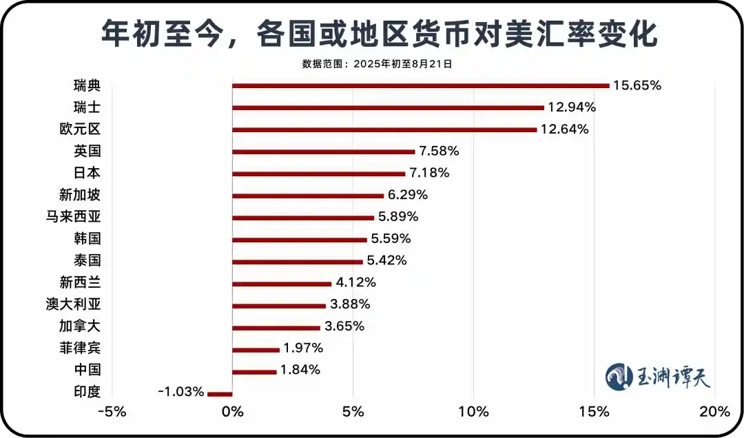 美元年内最大跌幅惊现,全球金融格局生变