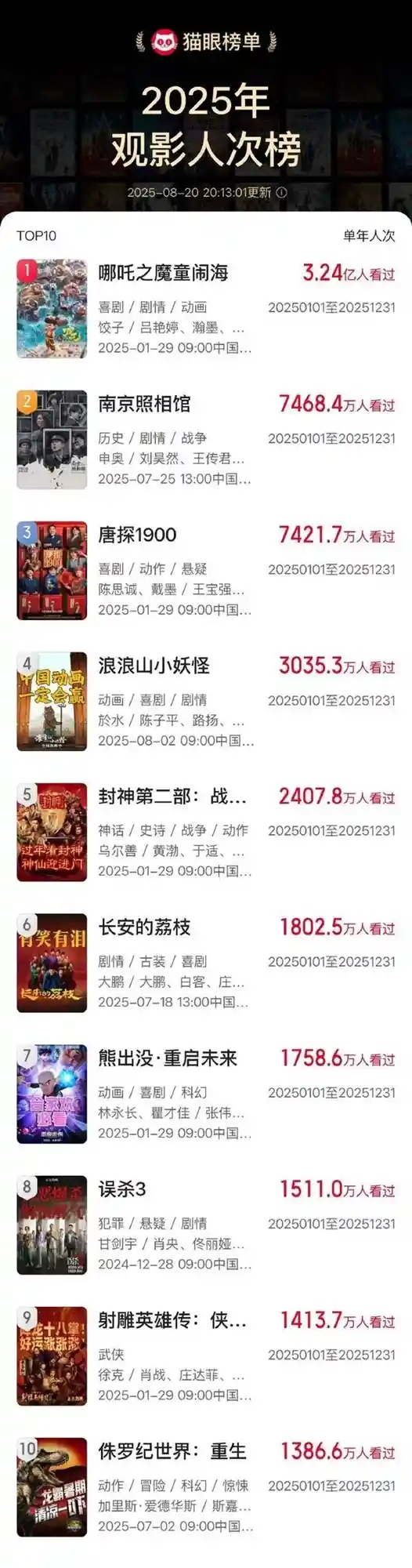 《南京照相馆上映一月观影人次突破7468万，登顶2025年度票房亚军》