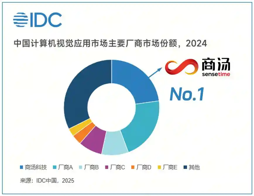 商汤科技九连冠领跑中国CV市场，CV 2.0时代引领行业新风向