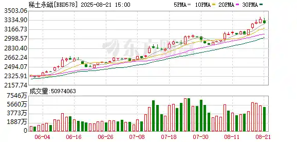 稀土狂飙！单吨暴涨逾10万，板块迎来估值与利润双爆时刻
