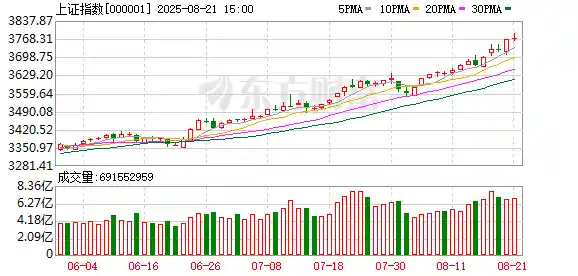 沪指十字星再创新高，后市上行空间几何？
