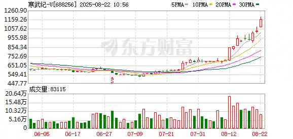 寒武纪市值狂飙近5000亿！芯片产业链引爆牛市，科创50创三年半巅峰