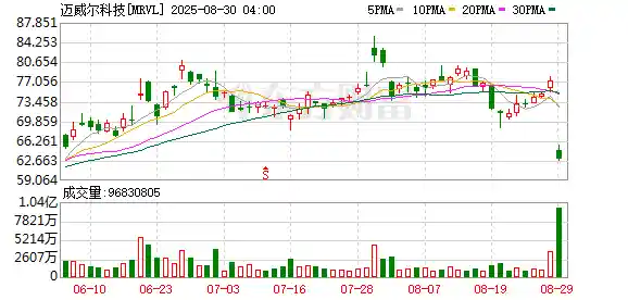 芯片巨头遭利空重击，深夜暴跌引发市场震荡